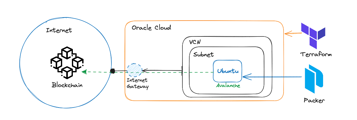 Avalanche Node Diagram